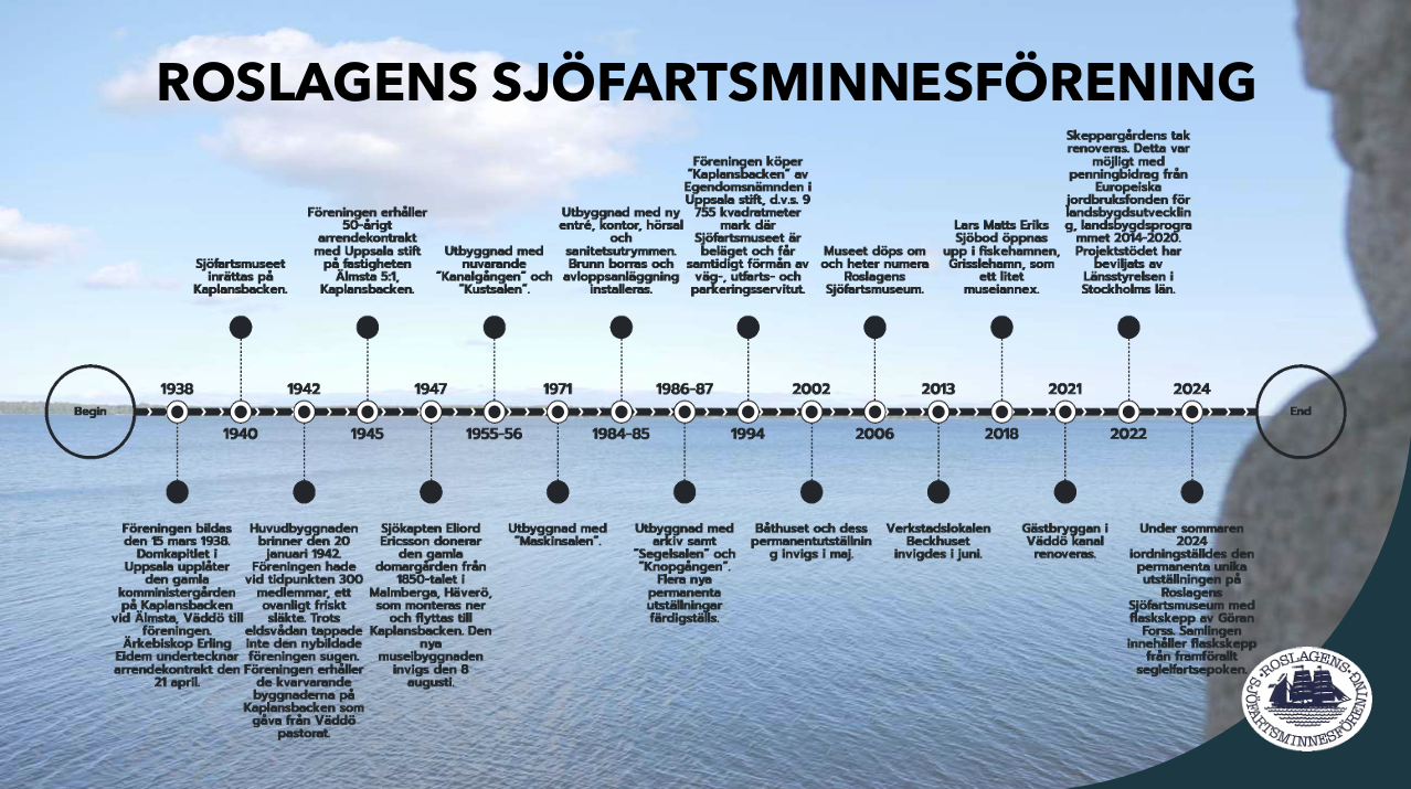 Viktiga datum i museets historia.